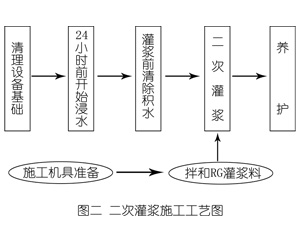 静宁灌浆料施工工艺—文字完整版